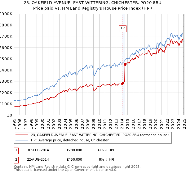 23, OAKFIELD AVENUE, EAST WITTERING, CHICHESTER, PO20 8BU: Price paid vs HM Land Registry's House Price Index