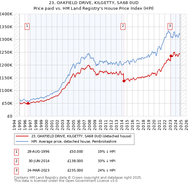 23, OAKFIELD DRIVE, KILGETTY, SA68 0UD: Price paid vs HM Land Registry's House Price Index