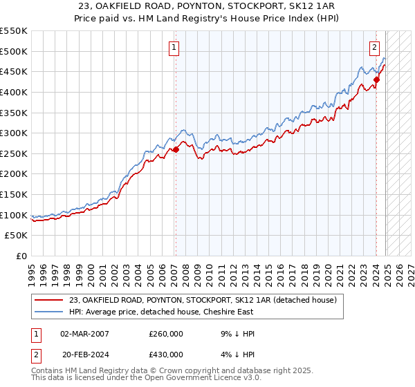 23, OAKFIELD ROAD, POYNTON, STOCKPORT, SK12 1AR: Price paid vs HM Land Registry's House Price Index