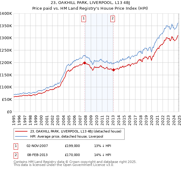 23, OAKHILL PARK, LIVERPOOL, L13 4BJ: Price paid vs HM Land Registry's House Price Index