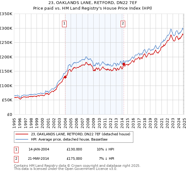 23, OAKLANDS LANE, RETFORD, DN22 7EF: Price paid vs HM Land Registry's House Price Index