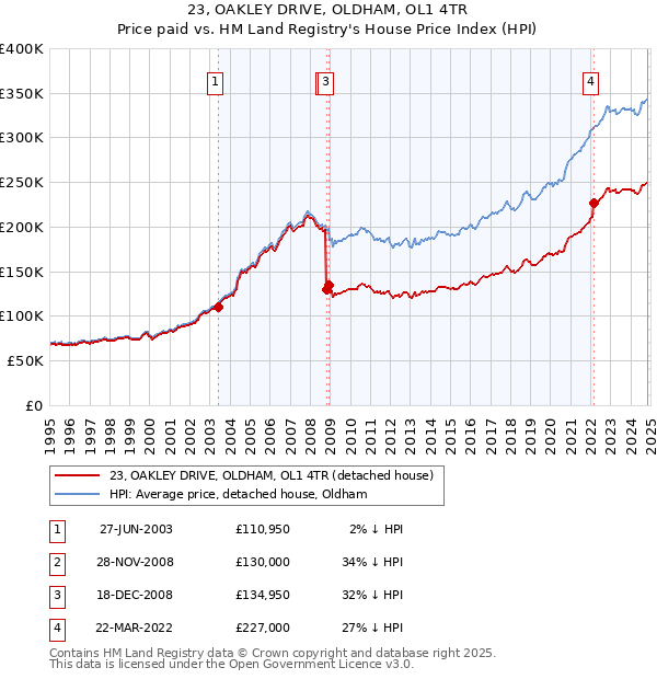 23, OAKLEY DRIVE, OLDHAM, OL1 4TR: Price paid vs HM Land Registry's House Price Index