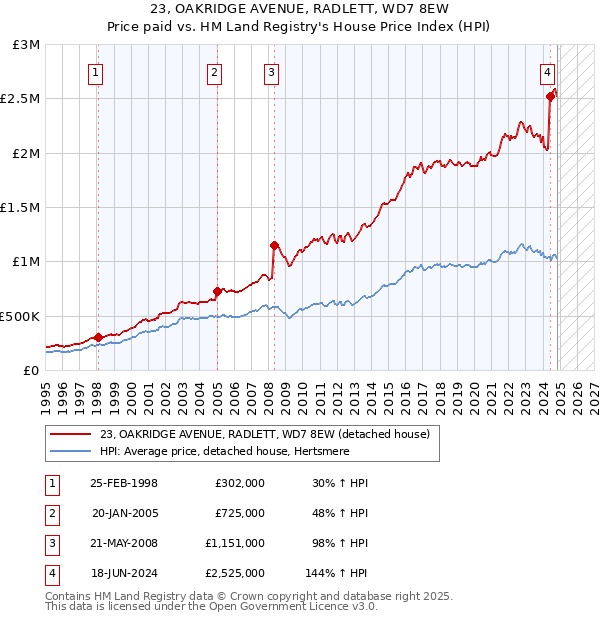 23, OAKRIDGE AVENUE, RADLETT, WD7 8EW: Price paid vs HM Land Registry's House Price Index