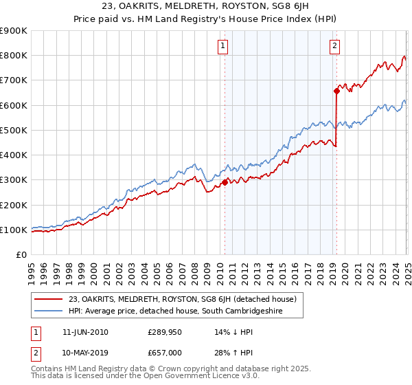 23, OAKRITS, MELDRETH, ROYSTON, SG8 6JH: Price paid vs HM Land Registry's House Price Index