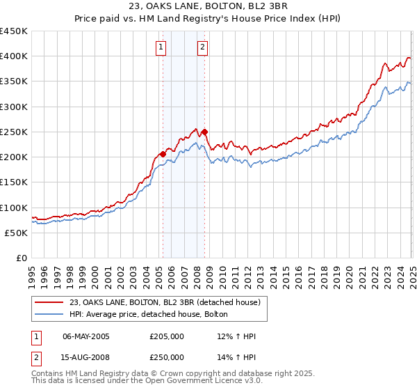 23, OAKS LANE, BOLTON, BL2 3BR: Price paid vs HM Land Registry's House Price Index