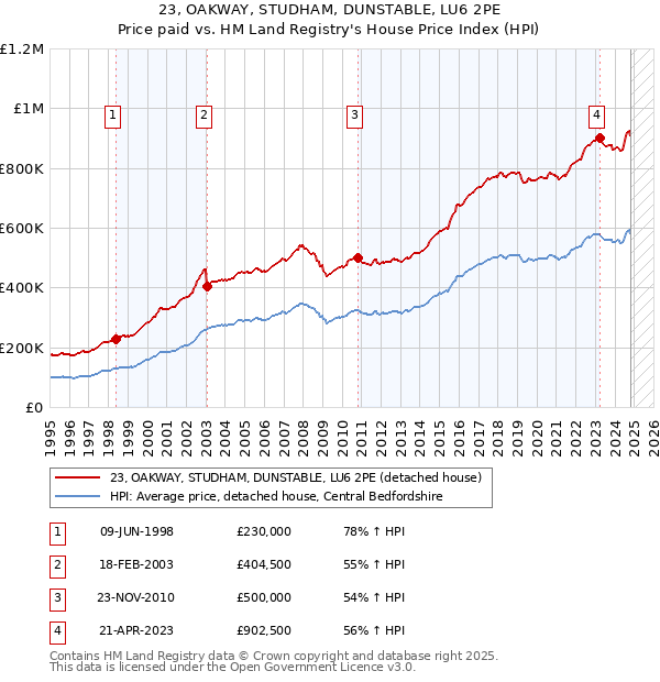 23, OAKWAY, STUDHAM, DUNSTABLE, LU6 2PE: Price paid vs HM Land Registry's House Price Index