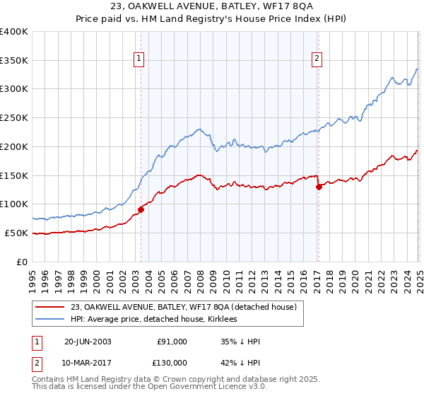 23, OAKWELL AVENUE, BATLEY, WF17 8QA: Price paid vs HM Land Registry's House Price Index