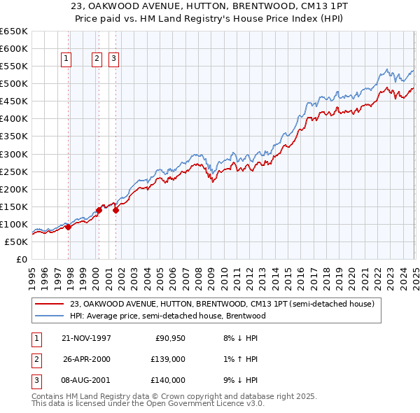 23, OAKWOOD AVENUE, HUTTON, BRENTWOOD, CM13 1PT: Price paid vs HM Land Registry's House Price Index