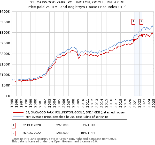 23, OAKWOOD PARK, POLLINGTON, GOOLE, DN14 0DB: Price paid vs HM Land Registry's House Price Index