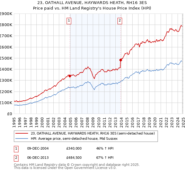 23, OATHALL AVENUE, HAYWARDS HEATH, RH16 3ES: Price paid vs HM Land Registry's House Price Index