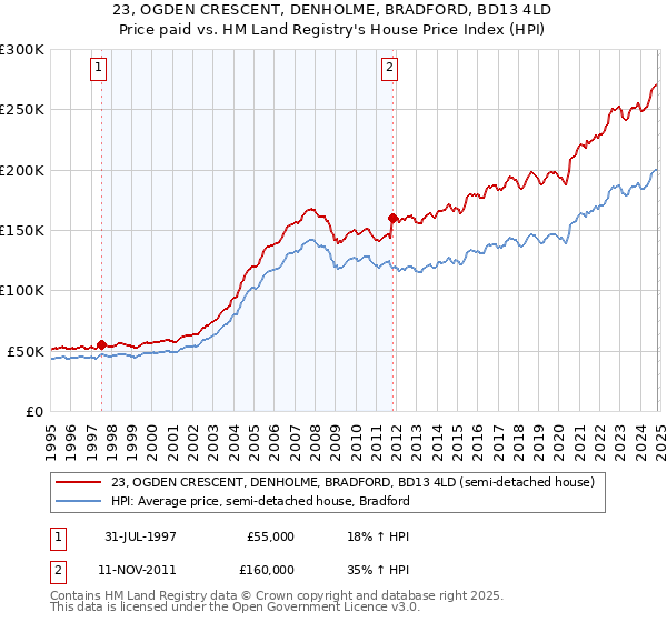 23, OGDEN CRESCENT, DENHOLME, BRADFORD, BD13 4LD: Price paid vs HM Land Registry's House Price Index