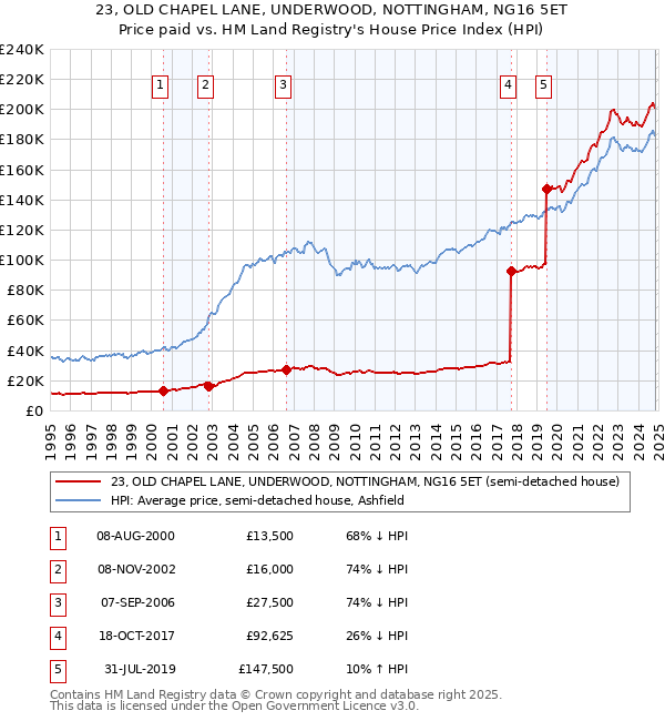 23, OLD CHAPEL LANE, UNDERWOOD, NOTTINGHAM, NG16 5ET: Price paid vs HM Land Registry's House Price Index