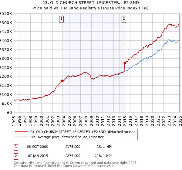 23, OLD CHURCH STREET, LEICESTER, LE2 8ND: Price paid vs HM Land Registry's House Price Index