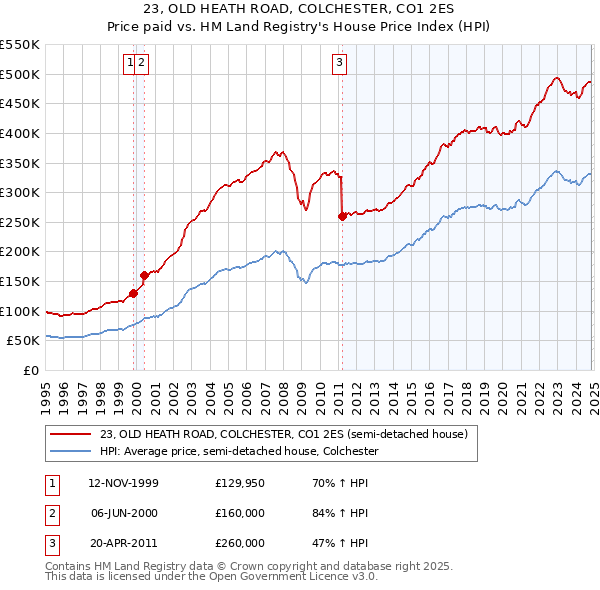 23, OLD HEATH ROAD, COLCHESTER, CO1 2ES: Price paid vs HM Land Registry's House Price Index