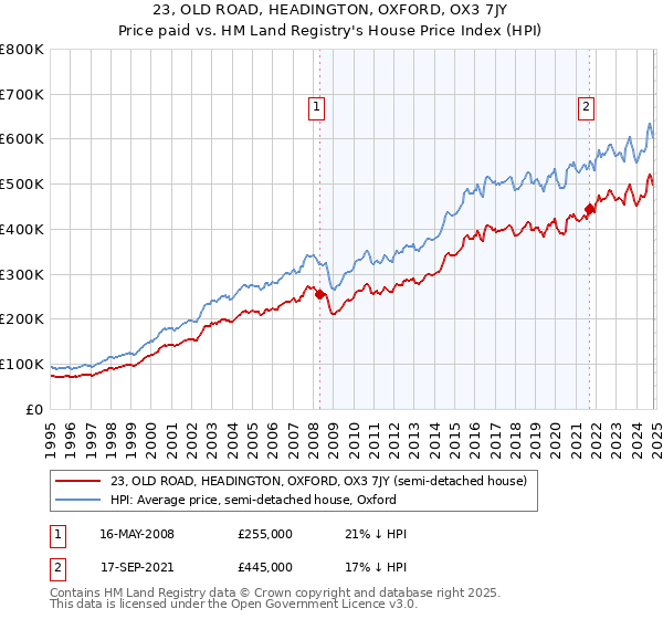 23, OLD ROAD, HEADINGTON, OXFORD, OX3 7JY: Price paid vs HM Land Registry's House Price Index