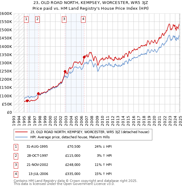 23, OLD ROAD NORTH, KEMPSEY, WORCESTER, WR5 3JZ: Price paid vs HM Land Registry's House Price Index