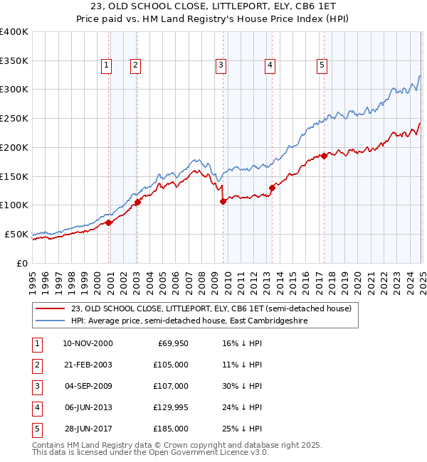 23, OLD SCHOOL CLOSE, LITTLEPORT, ELY, CB6 1ET: Price paid vs HM Land Registry's House Price Index