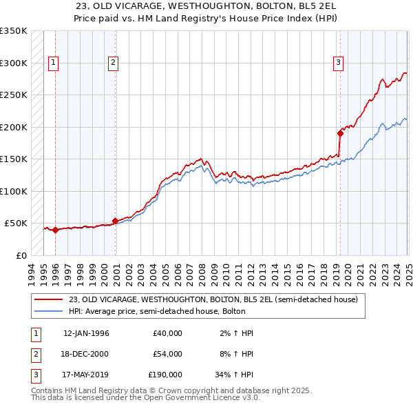 23, OLD VICARAGE, WESTHOUGHTON, BOLTON, BL5 2EL: Price paid vs HM Land Registry's House Price Index