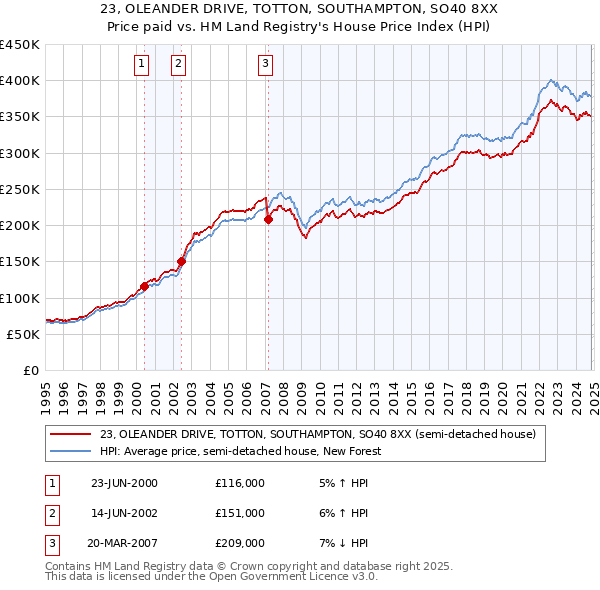 23, OLEANDER DRIVE, TOTTON, SOUTHAMPTON, SO40 8XX: Price paid vs HM Land Registry's House Price Index