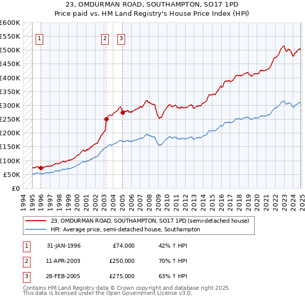 23, OMDURMAN ROAD, SOUTHAMPTON, SO17 1PD: Price paid vs HM Land Registry's House Price Index