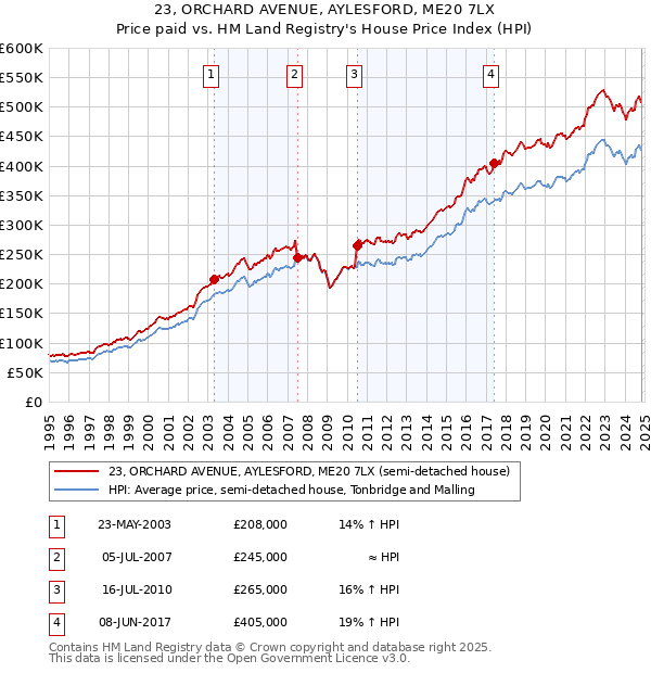 23, ORCHARD AVENUE, AYLESFORD, ME20 7LX: Price paid vs HM Land Registry's House Price Index