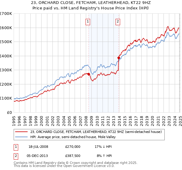 23, ORCHARD CLOSE, FETCHAM, LEATHERHEAD, KT22 9HZ: Price paid vs HM Land Registry's House Price Index