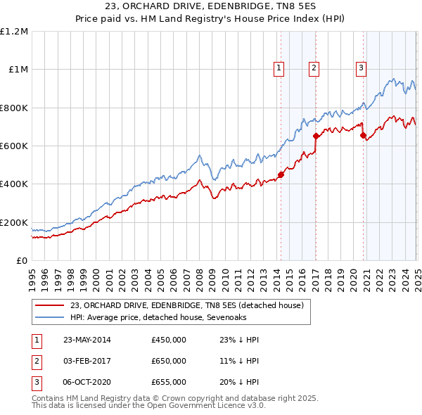 23, ORCHARD DRIVE, EDENBRIDGE, TN8 5ES: Price paid vs HM Land Registry's House Price Index