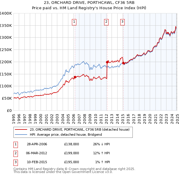 23, ORCHARD DRIVE, PORTHCAWL, CF36 5RB: Price paid vs HM Land Registry's House Price Index