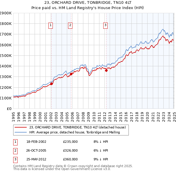 23, ORCHARD DRIVE, TONBRIDGE, TN10 4LT: Price paid vs HM Land Registry's House Price Index