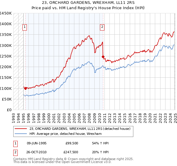 23, ORCHARD GARDENS, WREXHAM, LL11 2RS: Price paid vs HM Land Registry's House Price Index