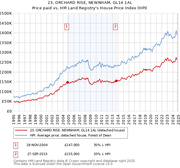 23, ORCHARD RISE, NEWNHAM, GL14 1AL: Price paid vs HM Land Registry's House Price Index