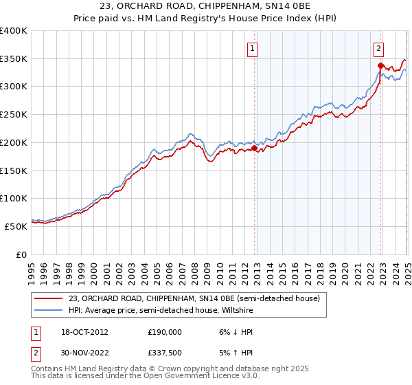 23, ORCHARD ROAD, CHIPPENHAM, SN14 0BE: Price paid vs HM Land Registry's House Price Index