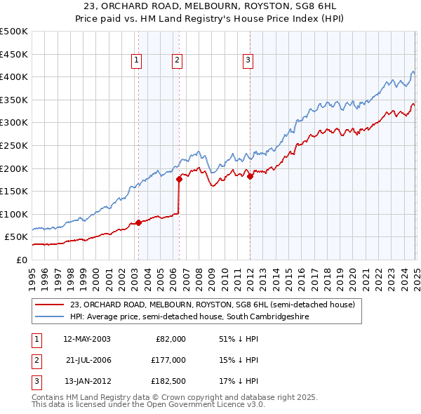 23, ORCHARD ROAD, MELBOURN, ROYSTON, SG8 6HL: Price paid vs HM Land Registry's House Price Index