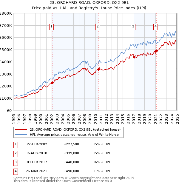 23, ORCHARD ROAD, OXFORD, OX2 9BL: Price paid vs HM Land Registry's House Price Index