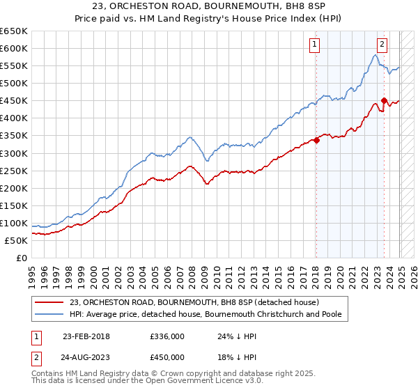 23, ORCHESTON ROAD, BOURNEMOUTH, BH8 8SP: Price paid vs HM Land Registry's House Price Index