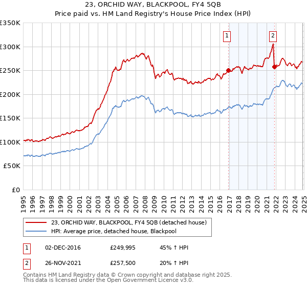 23, ORCHID WAY, BLACKPOOL, FY4 5QB: Price paid vs HM Land Registry's House Price Index