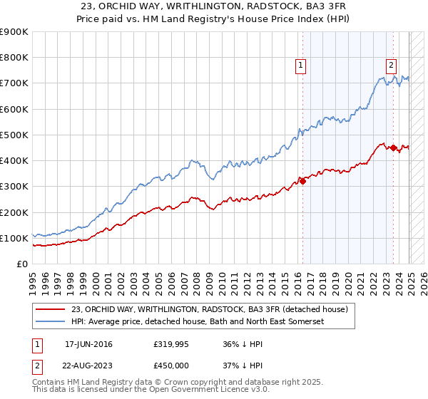 23, ORCHID WAY, WRITHLINGTON, RADSTOCK, BA3 3FR: Price paid vs HM Land Registry's House Price Index