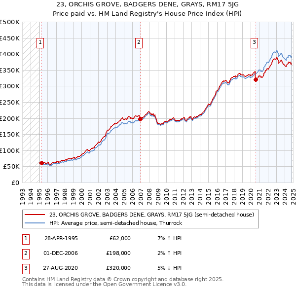 23, ORCHIS GROVE, BADGERS DENE, GRAYS, RM17 5JG: Price paid vs HM Land Registry's House Price Index