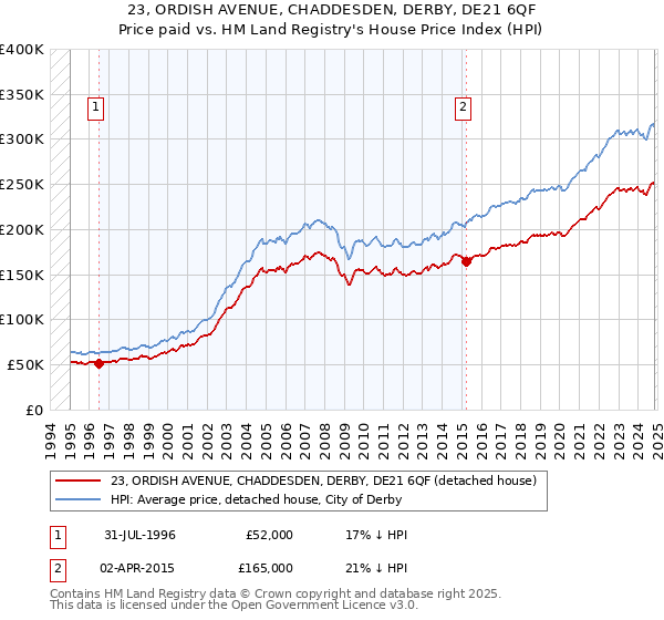 23, ORDISH AVENUE, CHADDESDEN, DERBY, DE21 6QF: Price paid vs HM Land Registry's House Price Index