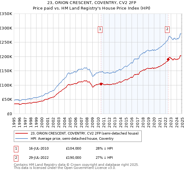 23, ORION CRESCENT, COVENTRY, CV2 2FP: Price paid vs HM Land Registry's House Price Index