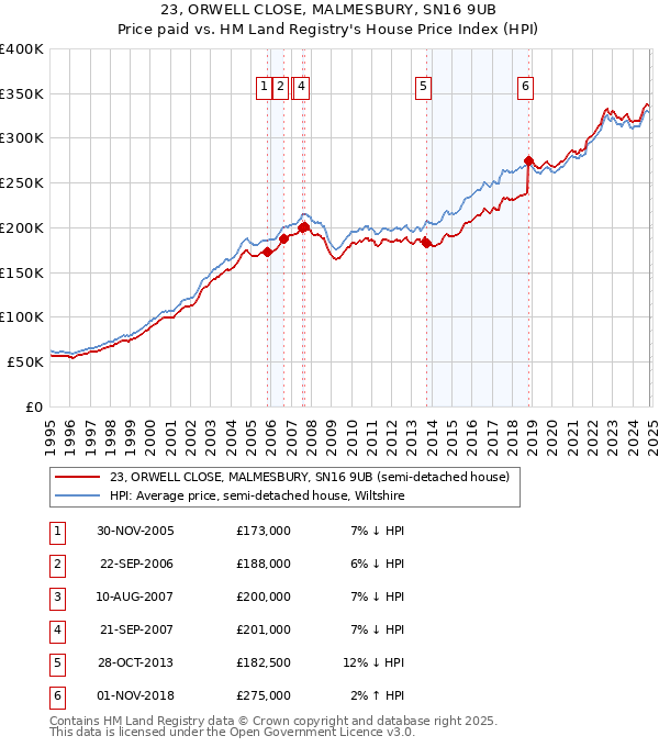 23, ORWELL CLOSE, MALMESBURY, SN16 9UB: Price paid vs HM Land Registry's House Price Index