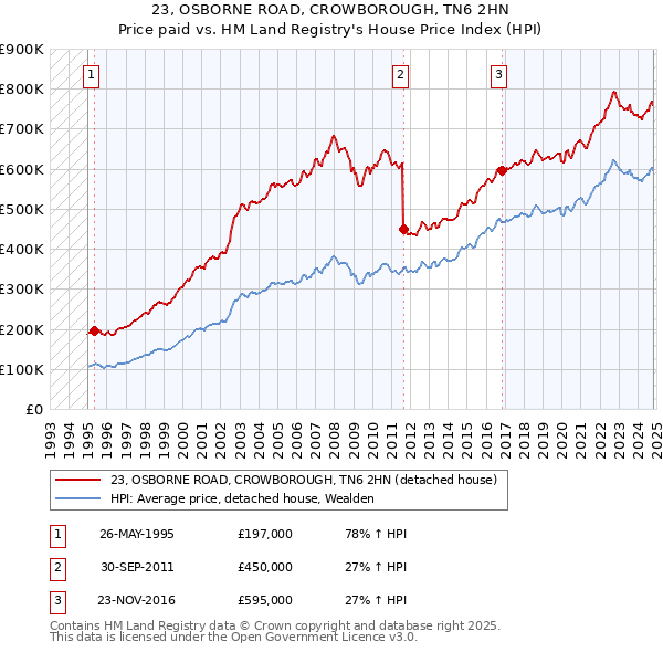 23, OSBORNE ROAD, CROWBOROUGH, TN6 2HN: Price paid vs HM Land Registry's House Price Index