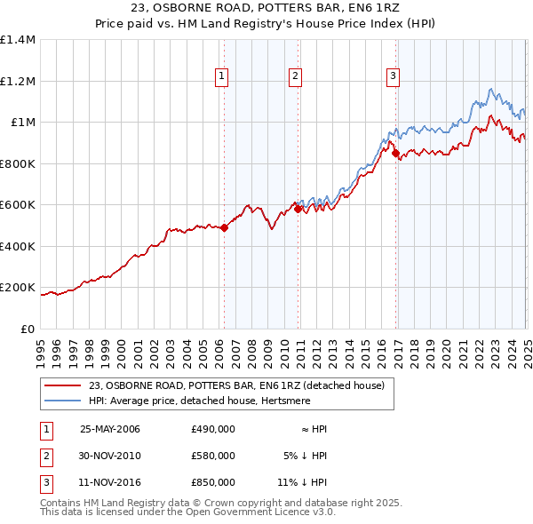 23, OSBORNE ROAD, POTTERS BAR, EN6 1RZ: Price paid vs HM Land Registry's House Price Index