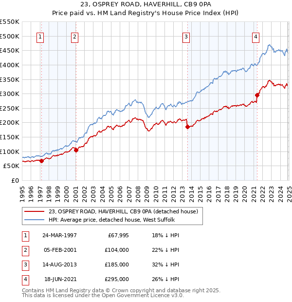 23, OSPREY ROAD, HAVERHILL, CB9 0PA: Price paid vs HM Land Registry's House Price Index