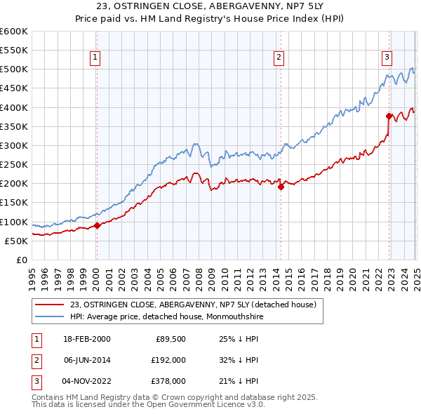 23, OSTRINGEN CLOSE, ABERGAVENNY, NP7 5LY: Price paid vs HM Land Registry's House Price Index