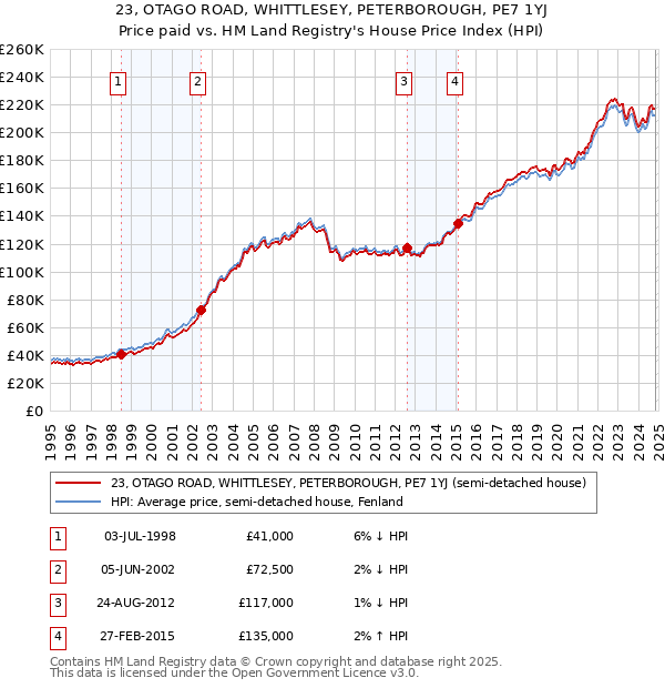 23, OTAGO ROAD, WHITTLESEY, PETERBOROUGH, PE7 1YJ: Price paid vs HM Land Registry's House Price Index