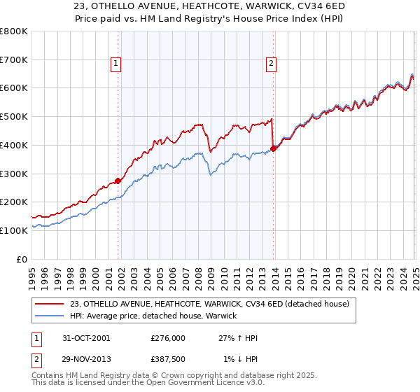 23, OTHELLO AVENUE, HEATHCOTE, WARWICK, CV34 6ED: Price paid vs HM Land Registry's House Price Index