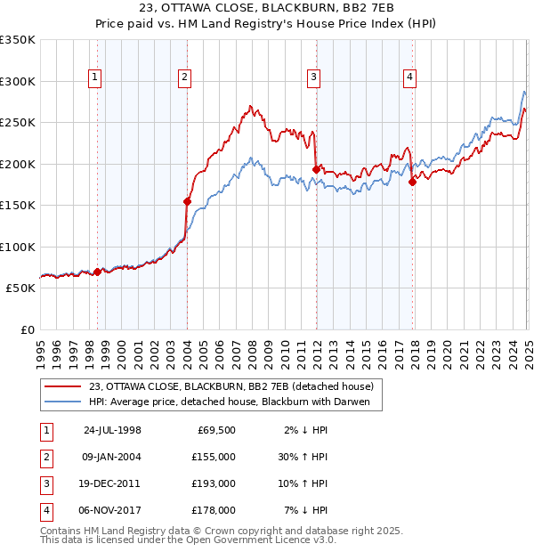 23, OTTAWA CLOSE, BLACKBURN, BB2 7EB: Price paid vs HM Land Registry's House Price Index