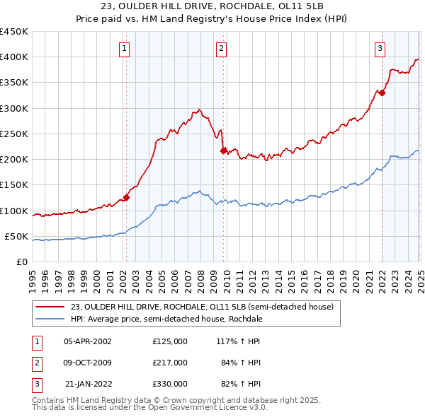 23, OULDER HILL DRIVE, ROCHDALE, OL11 5LB: Price paid vs HM Land Registry's House Price Index