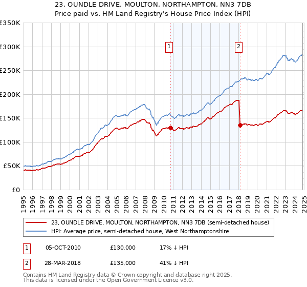 23, OUNDLE DRIVE, MOULTON, NORTHAMPTON, NN3 7DB: Price paid vs HM Land Registry's House Price Index